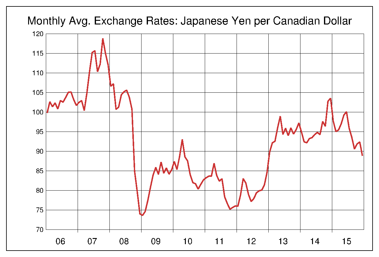 2006年から2015年までのカナダドル/円のヒストリカルチャート
